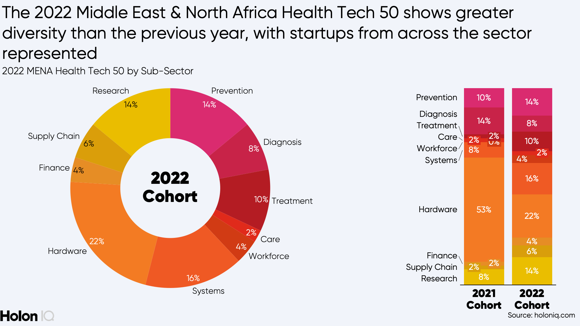 2022 Middle East & North Africa Health Tech 50